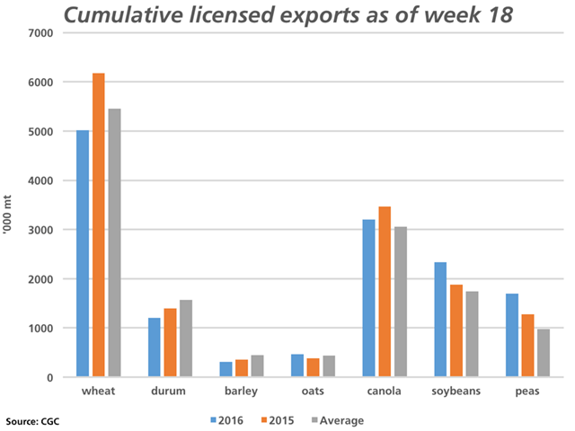 This chart compares Canada's cumulative exports through licensed facilities as of week 18 (blue bars) to the same period in 2015 (orange bars) and the average (grey bars) for selected grains (three years for soybeans, five for all others). Exports of oats, canola, soybeans and dry peas are above average, while exports of wheat, durum and barley lag the five-year average. (DTN graphic by Nick Scalise)