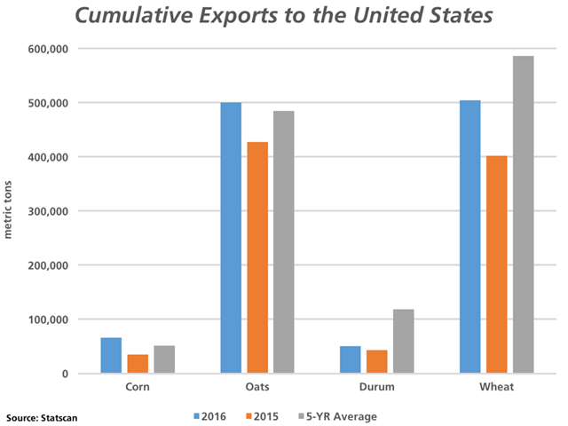 This chart shows cumulative crop exports to the United States for selected commodities in the first two months of the 2016/17 crop year for corn (Sept/Oct) and the first three months of the crop year for the remaining crops (Aug-Oct). Comparisons are made to 2015/16 and the five-year average. (DTN graphic by Nick Scalise)