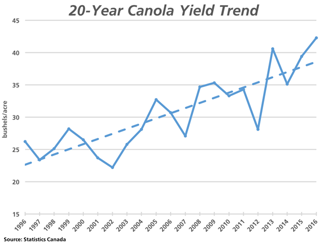 This chart represents the 20-year trend for Canadian canola yields (1996-2015) along with the record yield of 42.3 bushels per acre estimated by Statistics Canada for 2016. (DTN graphic by Nick Scalise)
