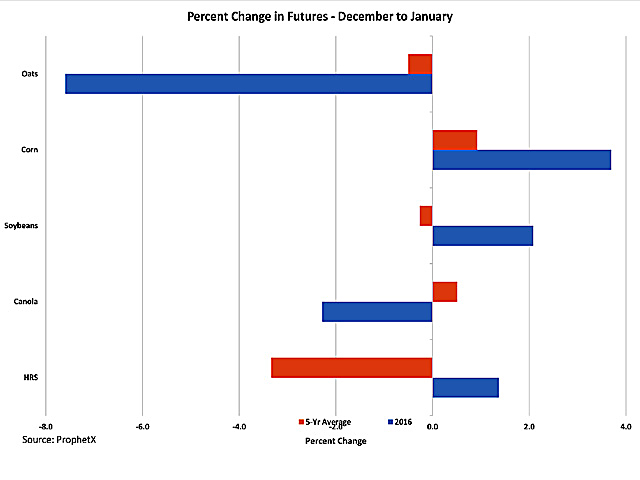 This chart looks at the percent change in price realized on the continuous monthly chart for January for selected grain futures. The blue bar represents the January 2016 percent change from the previous month's close, while the red bars represent the five-year average. (DTN graphic by Scott R Kemper)