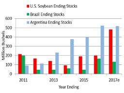 Long-term, China&#039;s growing population and U.S. soybean producers need each other. Short-term, tough trade talk from the U.S. is putting soybean prices at risk -- a potentially bearish scenario that producers need to prepare to face. (Source: USDA&#039;s Oilseeds: World Markets and Trade; DTN graphic by Scott R Kemper)