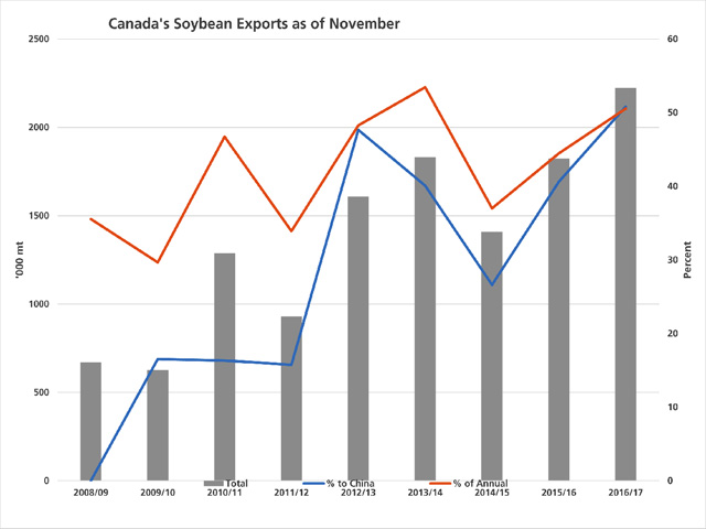 The grey bars represent Canada's soybean exports as of the end of November, as reported by the Canadian Grain Commission and measured against the primary vertical axis. The blue line represents the growing share of the total exports to China in this timeframe, while the brown line represents the cumulative exports as of November as a percentage of the total crop year exports (or the total estimated exports in the case of 2016/17), both measured against the secondary vertical axis. (DTN graphic by Scott R Kemper)