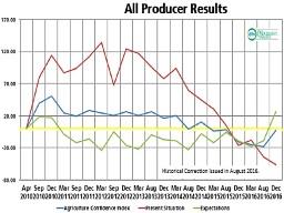 Despite lower incomes today, farmers have optimism about the year ahead. (DTN graphic by Scott R Kemper)