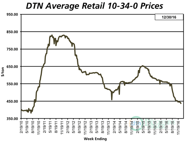 Starter fertilizer recorded the steepest price adjustments in 2016, sliding 23% over the course of the year. (DTN chart)