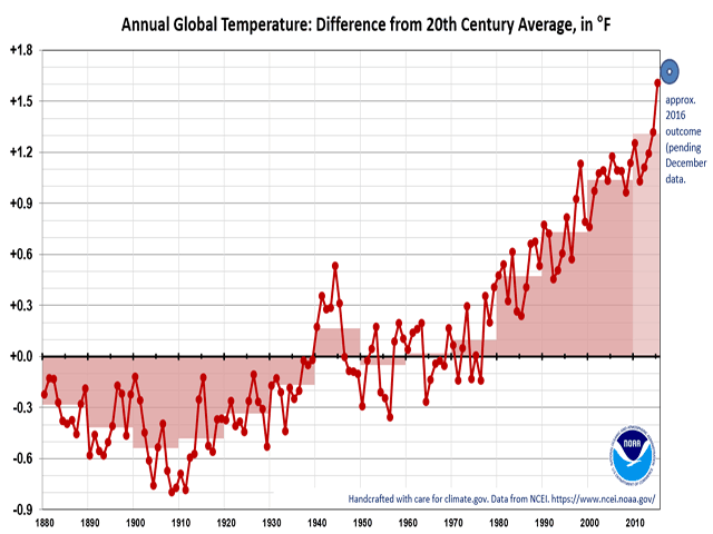 Global temperatures show year-to-year variability, but the long-term trend has been up since the mid-20th century. (NOAA graphic by Nick Scalise)