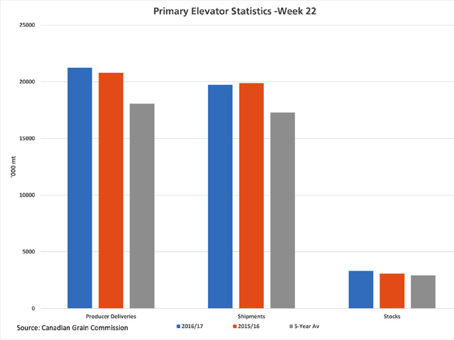 This chart highlights cumulative producer deliveries into primary elevators and shipments from these elevators for the first 22 weeks of this crop year, along with primary elevator stocks as of week 22 for 2016/17 (blue bars), 2015/16 (orange bars) and the five-year average (grey bars). (DTN graphic by Scott R Kemper)