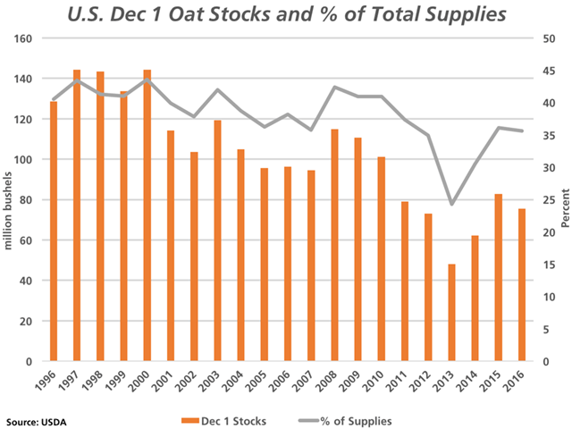 The orange bars represent the Dec. 1 United States oat stocks, as measured against the primary vertical axis, which dipped for the first time in three years, as of Dec. 1 2016. The grey line represents the Dec.1 stocks as a percentage of total supplies, which also dipped for the first time in three years to 35.6%. (Graphic by Scott R Kemper)