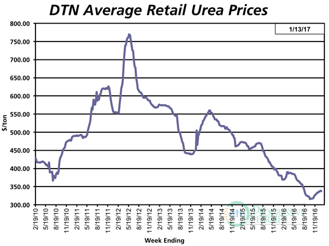 Since hitting a bottom of $317/ton in October, urea prices have inched up more than $20/ton but remain 11% below year-ago levels. (DTN chart) 