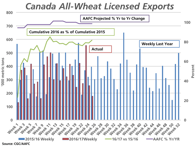 The red bars represent the weekly Canadian all-wheat exports from licensed facilities for 2016/17, while the blue bars represent the 2015/16 shipments, both measured against the primary vertical axis. Cumulative exports as of week 25 are 81.7% of the same week last year (green line), while the January AAFC estimates call for current-year exports to reach 97.6% of 2015/16 (purple line). (DTN graphic by Nick Scalise)
