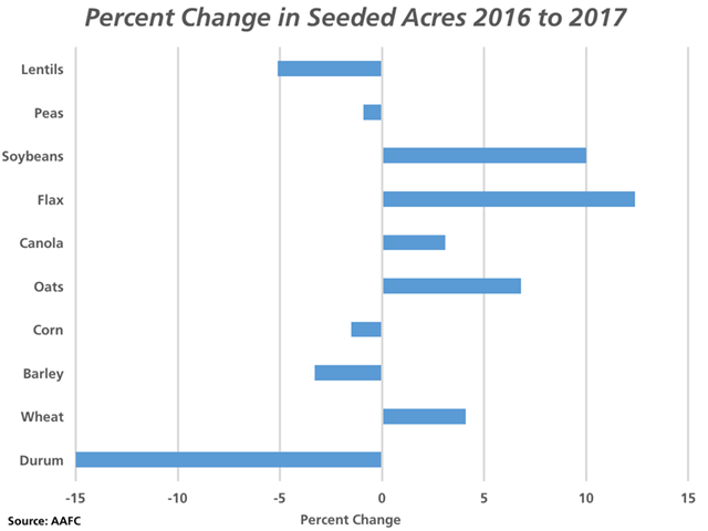 AAFC's first look at seeding intentions for 2017 shows a year-over-year decrease in acres seeded to pulse crops, corn, barley and durum. Producers expect to expand acres dedicated to oilseeds, wheat and oats. (DTN graphic by Nick Scalise)