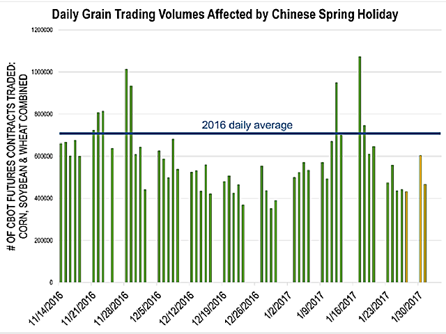 Futures trading volumes tend to fall below average when western traders take Christmas holidays and when Asian traders celebrate the Lunar New Year.