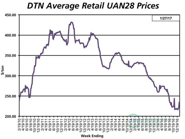 UAN28 was 8% higher the fourth week of January 2017 compared to a month earlier at $235 per ton. (DTN chart) 