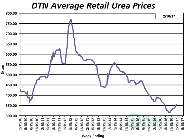 Retail urea prices have been on an upswing since reaching a low in mid-Nov. 2016. (DTN graphic)