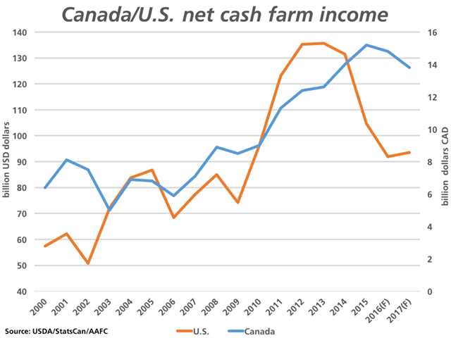 Trends are shown for both United States net cash income (brown line, primary vertical axis) and Canadian net cash income (blue line, secondary vertical axis), including forecasts for 2016 and 2017.