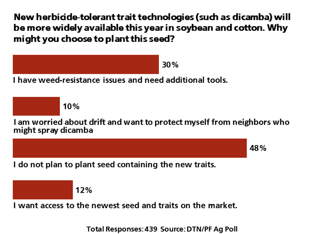 DTN poll results show that spray applicators are being a bit cautious for the first season with new herbicide trait technologies. (DTN graphic)