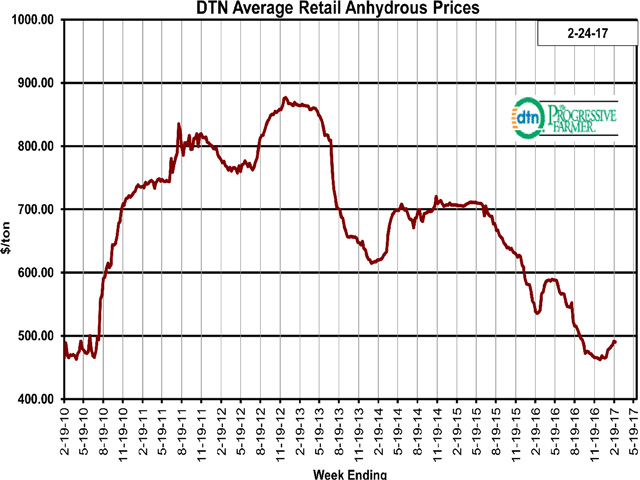 The average retail price of anhydrous is 9% lower than it was at the same time a year ago. Anhydrous was $490 per ton the fourth week of February 2017. (DTN chart)