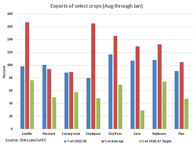 This chart highlights the August-through-January exports for select Canadian crops (September-through-January in the case of corn and soybeans) as compared to the same period in 2015/16 (blue bars), compared  to the five-year average (red bars) and as a percent of the 2016/17 export target set by AAFC. (DTN graphic by Anthony Greder)
