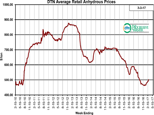 During the last two days of February and first three days of March 2017, anhydrous was back above $500 per ton for the first time since the first week of September 2016 when the price was $502 per ton. (DTN chart) 