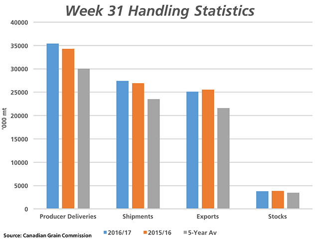 This chart contains miscellaneous grain handling statistics as of week 31 or the week ending March for all principal crops. Producer deliveries are based on deliveries into licensed facilities, shipments are from prairie primary elevators, exports are based on shipments from licensed facilities and stocks represent primary elevator stocks. (DTN graphic by Nick Scalise)