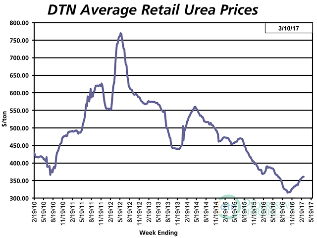 The average retail price of urea was $361 per ton the first week of March 2017. Urea is 5% less expensive compared to a year earlier. (DTN chart) 