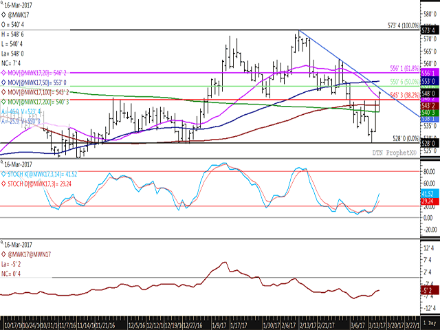 The May spring wheat contract took a month to move from its February high to March low, but has gained nearly half of it back in three days. Support was tested at the contract's 200-day moving average at $5.40 1/4 on Thursday, while a test of resistance is close by between $5.50 and $5.50 3/4/bu. As seen in the lower study, light commercial buying helps support Thursday's higher close. (DTN graphic by Nick Scalise)