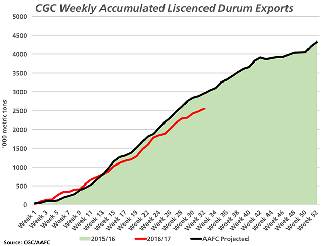 Total licensed exports of durum for 2016/17 as of week 32, or the week ending March 12, total 2.551 million metric tons (red line), which lags the green shaded area that represents the pace in 2015/16 and the current AAFC export estimate (black line), which is pegged at 0.9% lower than the 2015/16 crop year. (DTN graphic by Nick Scalise)