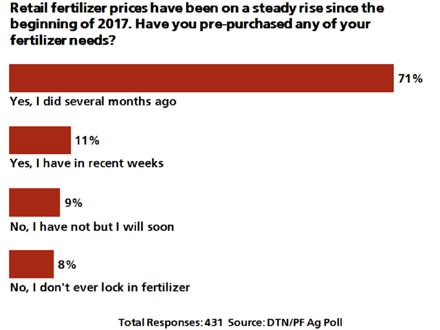 DTN recently ran a poll question asking "Retail fertilizer prices have been on a steady increase since the beginning of 2017. Have you pre-purchased any of your fertilizer needs?" This chart shows how readers responded. (DTN chart)
