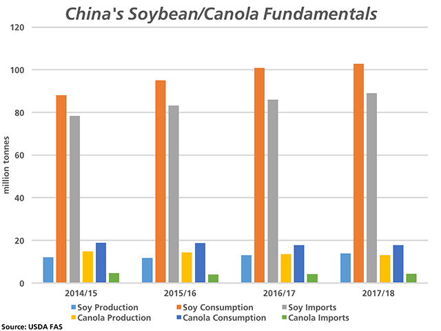 The first three bars represent the trend in China's soybean production, consumption and imports for 2014/15 through 2016/17, along with projections for 2017/18, as released by the USDA's Foreign Agricultural Service. The next three bars represent the same data for canola. (DTN graphic by Nick Scalise)