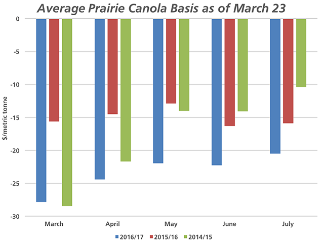 This chart compares the March 23 average prairie canola basis for March-through-July delivery for 2016/17 (blue bars), 2015/16 (red bars) and 2014/15 (green bars). (DTN graphic by Nick Scalise)