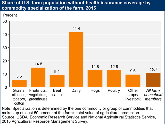 A 2015 USDA study looked at health insurance by different commodities. Dairy farmers stood out as the group least likely to have coverage. The failure of the health reform bill last week in Congress means farmers and other small businesses will continue to struggle with issues such as annual premium increases. (Graphic courtesy of USDA)