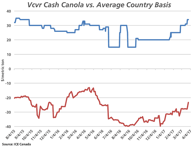 The blue line indicates the trend in Vancouver cash canola, which strengthened $3/metric ton last week to reach $34/mt over the May contract, the strongest seen since September 2015. The red line represents the trend in the average prairie cash basis, which showed life on Tuesday for the first time this month. (DTN graphic by Nick Scalise)