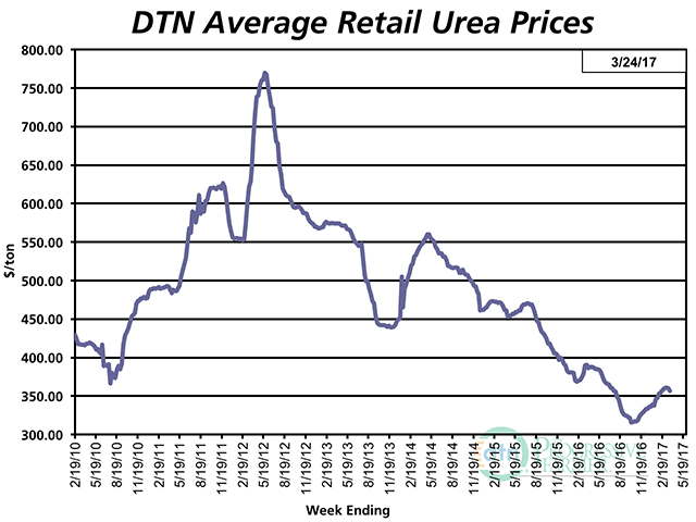 Urea was just slightly lower in price the third week of March 2017 compared to one month ago, at $356 per ton. (DTN chart)