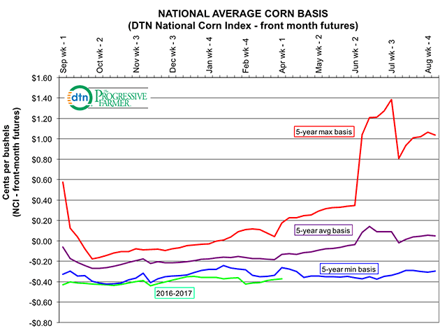 DTN National Average Corn Basis weekly chart shows how weak corn basis has been so far this crop year. (DTN chart)