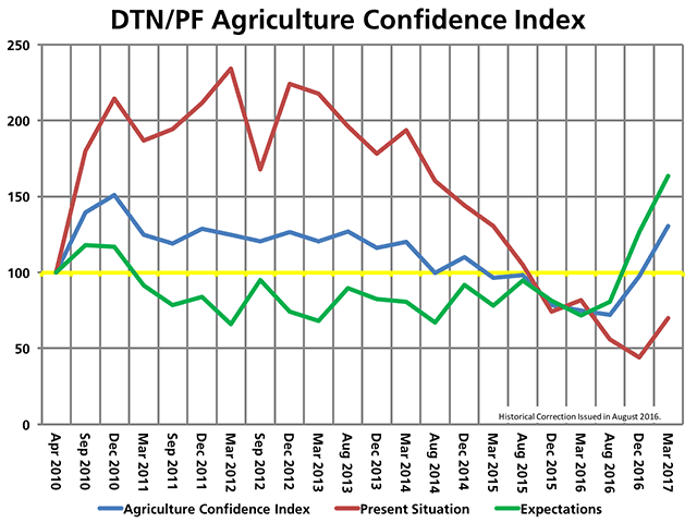 The DTN/The Progressive Farmer Agricultural Confidence Index, which tracks farmer opinions of their current and future conditions, had an overall score of 130, a significant improvement from the mostly neutral 98 for the December 2016 survey and a complete flip from the pessimistic 75 score produced in spring 2016. (DTN chart) 