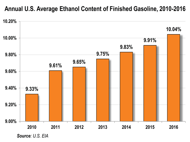 Ethanol use in gasoline has increased steadily since 2010, according to the U.S. Energy Information Administration. The Renewable Fuels Association used the data to celebrate that ethanol has topped the 10% blend wall. (Courtesy chart)