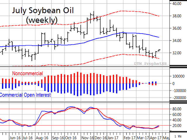 The weekly chart of July soybean oil prices above shows bullish potential for prices ahead. Commercials recently turned net long as prices got within a half-cent of their one-year lows, speculators have lost interest, and the weekly stochastic is ripe for turning higher (Source: DTN ProphetX).