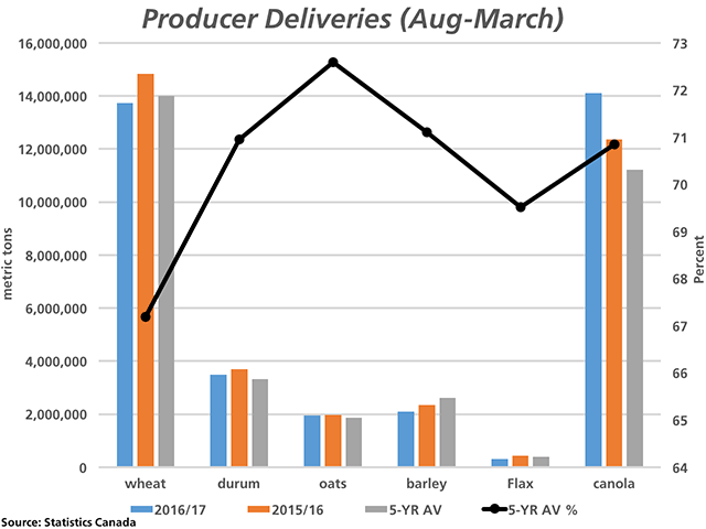 The blue bars represent the cumulative deliveries of major grains reported by Statistics Canada for the August-through-March period, including unlicensed shipments to the United States. The brown bars represent the same eight-month period in 2015/16 and the grey bars represent the five-year average, as measured against the primary vertical axis. The black line with markers represents the five-year average of the percentage of total crop-year deliveries of each crop delivered as of March, measured against the secondary vertical axis. (DTN graphic by Nick Scalise)