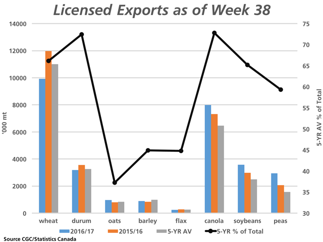 The blue bars represent the cumulative licensed exports for major grains as of week 38 or the week ending April 23, as compared to the same week in 2015/16 (brown bars) and the five-year average (grey bars), measured against the primary vertical axis. The black line with markers represents the five-year average percent of total exports indicated by cumulative week 38 licensed exports, which may provide hints to the potential for the current crop year. (DTN graphic by Nick Scalise)