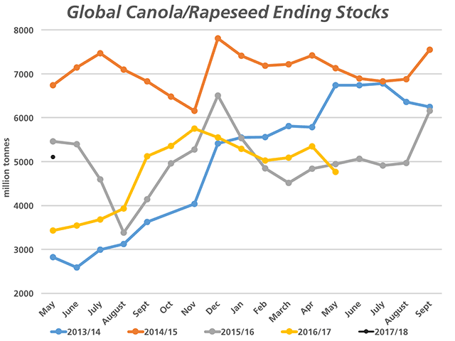 This week's USDA data shows ending stocks of global canola/rapeseed is estimated at 5.109 million metric tons (black dot) for 2017/18, just slightly higher than the latest 2016/17 estimate of 4.764 mmt (yellow line). Over the past three crop years (2013/14-2015/16), stocks tend to be revised higher following the initial forecast in the May preceding the crop year. (DTN graphic by Nick Scalise)