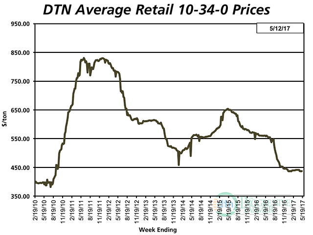 The average retail price of 10-34-0 was slightly lower the second week of May 2017 compared to a month earlier at $437 per ton. The price of 10-34-0 is currently 22% lower than a year ago. (DTN chart)