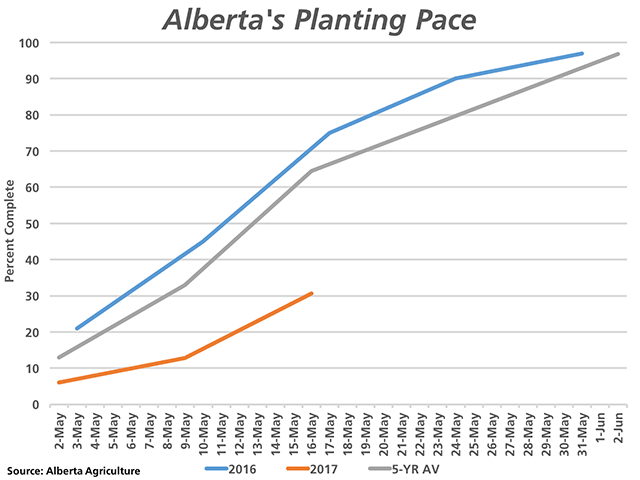An estimated 31% of the Alberta crop is seeded as of May 16, well behind last year and the five-year average of 64.5%. (DTN graphic by Nick Scalise)