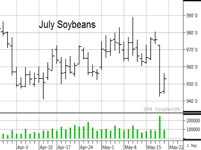 The 31-cent drop in July soybean prices on May 18 was related to a 6.5% drop in Brazil&#039;s real and was unexpected to many, but may have been deviously orchestrated. Source: DTN ProphetX. (DTN chart)