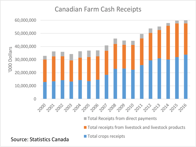 Farm financial data released by Statistics Canada shows total farm cash receipts increasing .5% in 2016 to a record $60 billion, the smallest year-over-year growth in six years. Crop receipts (blue bars) exceeded livestock receipts (brown bars) for a tenth straight year and by a record $10 billion. (DTN graphic by Scott Kemper)