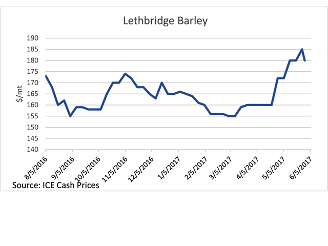 Feed barley delivered into the Lethbridge market made a seasonal move to a brief high of $185/mt from the $155 traded in early March, although most recent indications show price easing to $180/mt. (DTN graphic by Scott R Kemper)