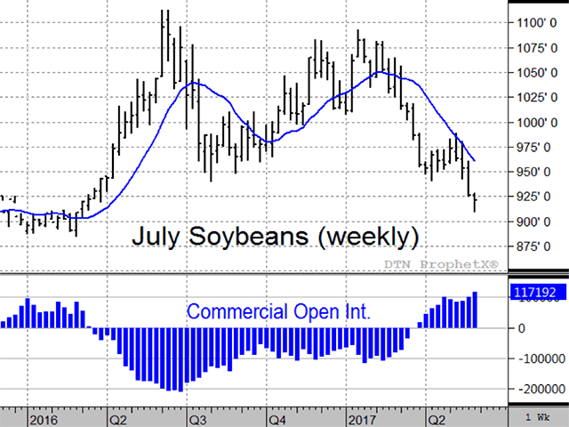 The chart above shows July soybeans down 9% from the end of 2016, at its lowest prices in over a year with record U.S. plantings expected. Commercials however, have responded to the latest round of selling by adding to net longs on the board -- one of a few signs that suggest support should be near. (Source: DTN ProphetX) 