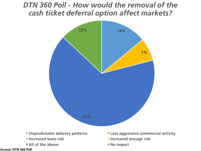 When asked how the removal of the cash ticket deferral option would affect grain markets, 14% of respondents showed concern of more unpredictable delivery patterns, 7% of respondents indicated increased storage risk, while 66% suggested all of the above, which included four potential market impacts. Thirteen percent of respondents said this move would not affect their operation. (DTN graphic by Nick Scalise)