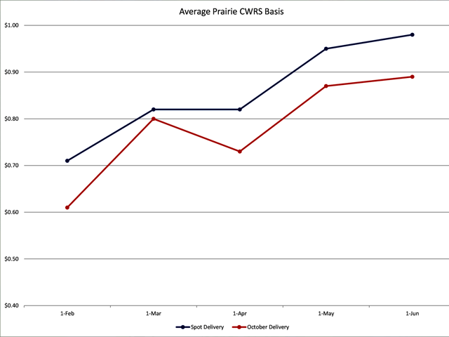The average prairie CWRS basis has strengthened along with futures. The, blue line represents the spot basis, while the red line represents the forward October delivery basis, over the respective future. (DTN graphic by Scott R Kemper)