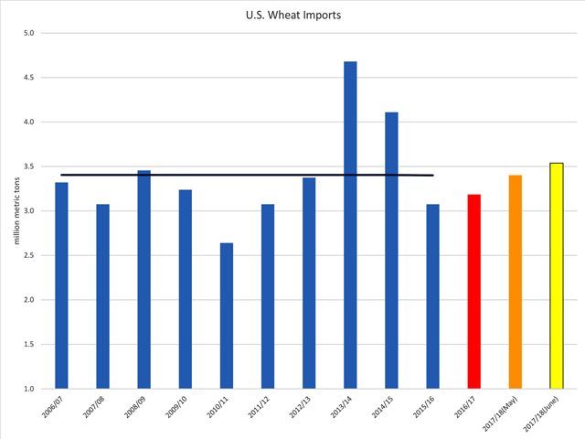 The June USDA report shows an upward revision in the United States expected wheat imports to 3.5 million metric tons for 2017/18, which would be a three-year high. This would exceed the previous 10-year average (2006/07 through 2015/16) which is indicated by the horizontal black line at 3.4 mmt. (DTN graphic by Scott Kemper)