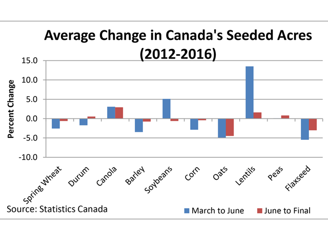The blue bars represent the five-year average percent change in Canada's seeded acres between the Statistics Canada March estimates to their respective June estimates, while the red bars represent the average percent change from the June estimates to the final estimates released in December. (DTN graphic by Scott Kemper)