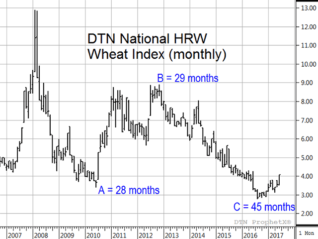 DTN&#039;s national index of cash HRW wheat prices shows a three-wave decline from February 2008 to August 2016 where the third wave is very close to 1.618 times the duration of the first wave. Adherents of Elliot wave theory would recognize this as the completion of a classic bear move that fits Fibonacci proportions. (DTN chart; source: DTN ProphetX)